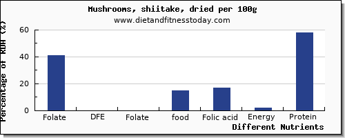 chart to show highest folate, dfe in folic acid in mushrooms per 100g